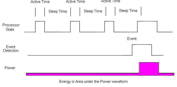 If no event is detected, the MCU goes back to sleep MCU goes back to sleep